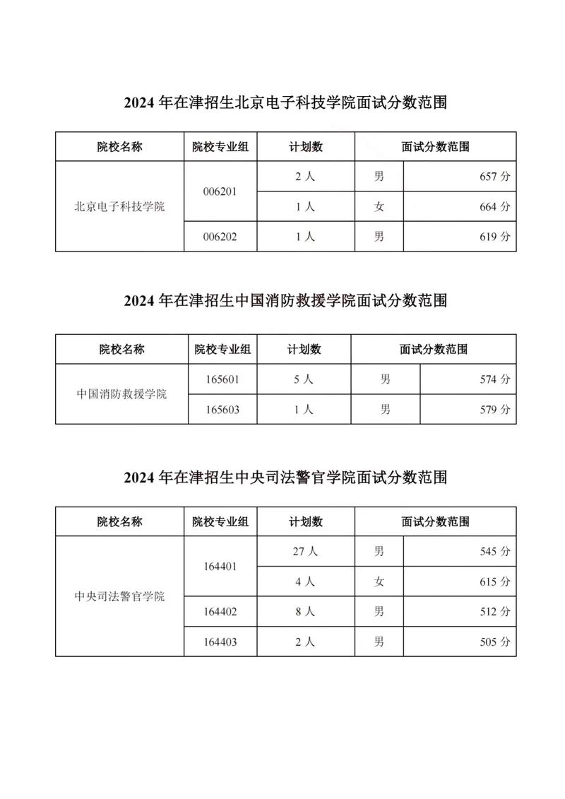 2024年中央警官司法學院錄取分數線-圖1