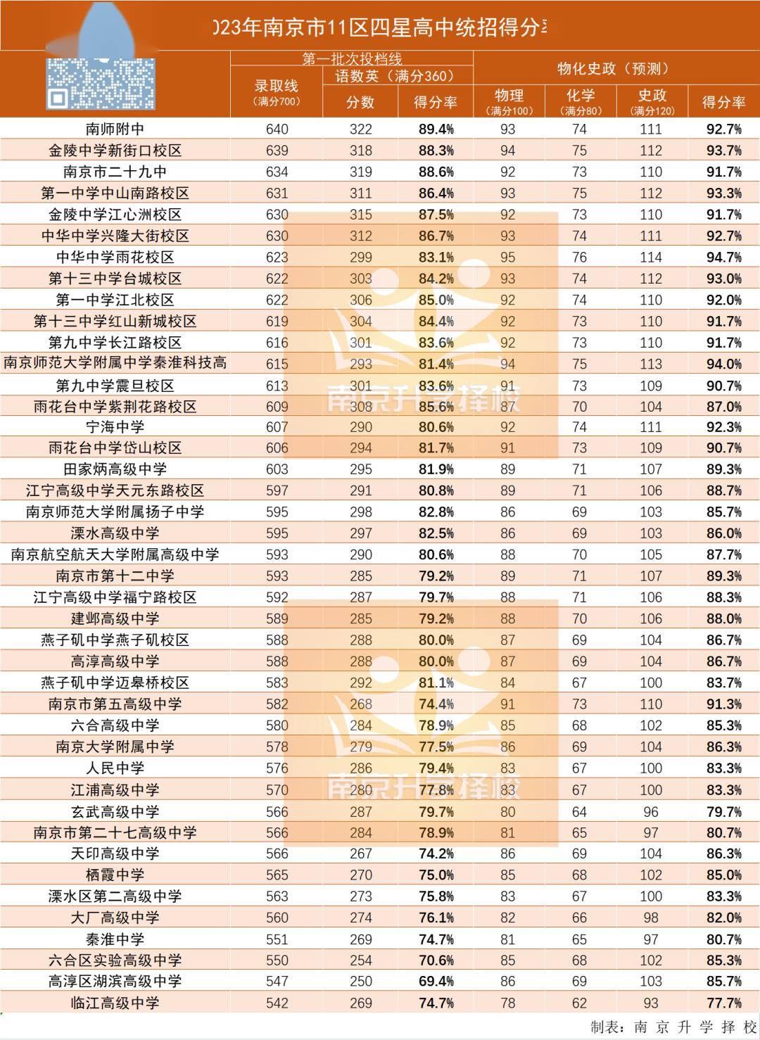 2024年南京高中排名前十名的學校-圖1