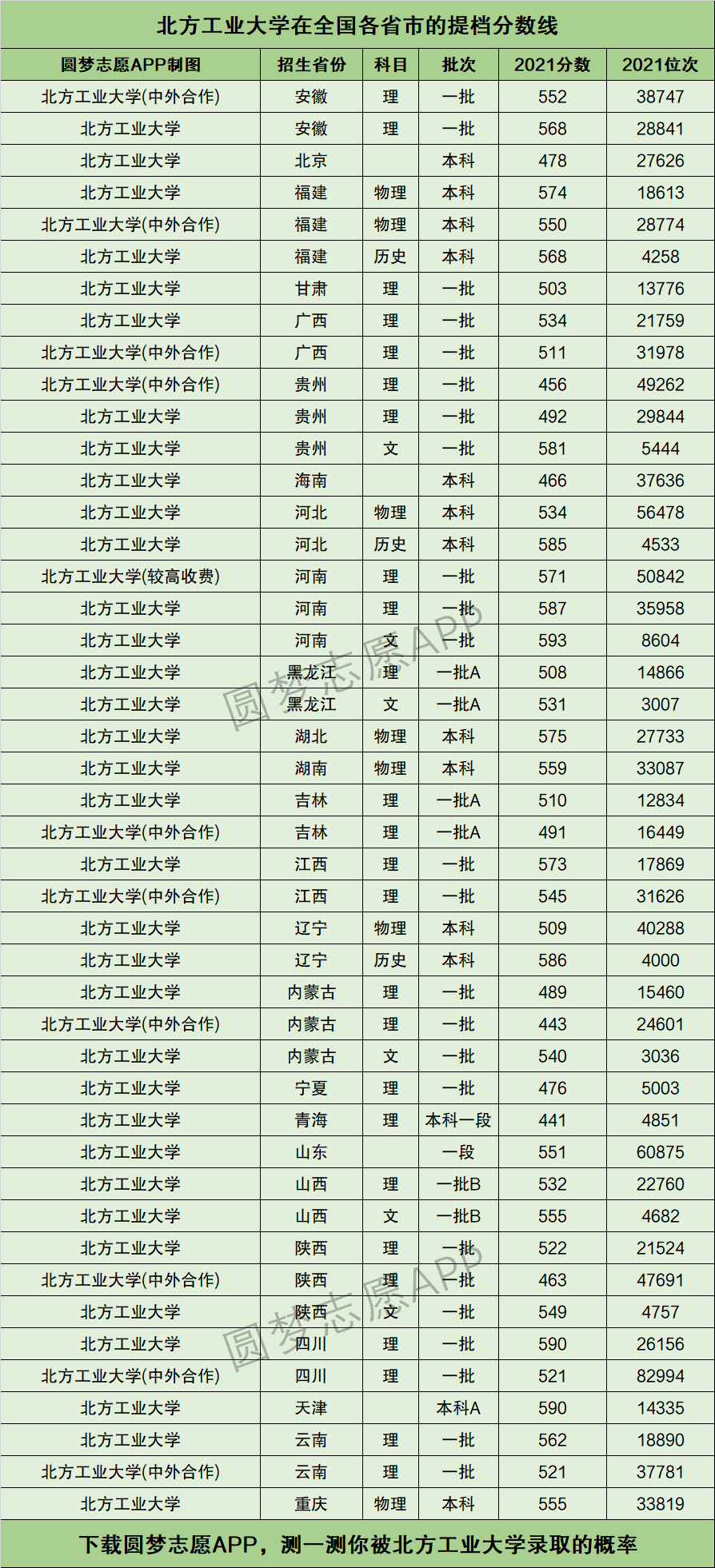 2024年北方工業大學全國排名-圖1