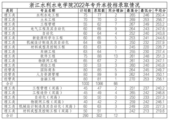 2024年浙江水利水電學院專科分數線-圖1