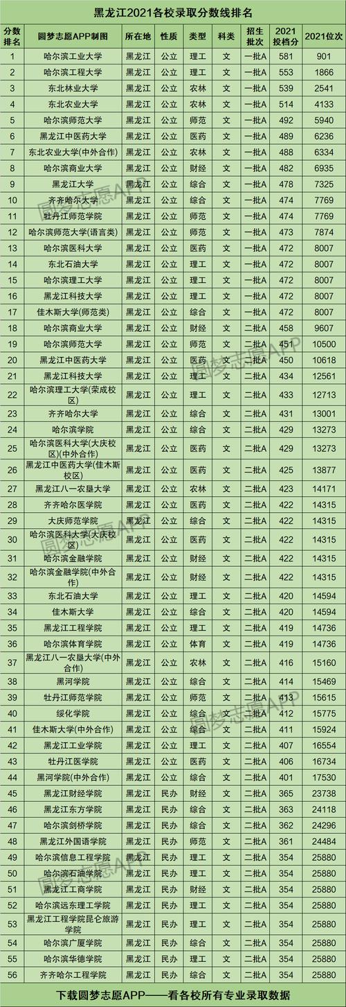黑龍江歷年高考錄取分?jǐn)?shù)線-圖1