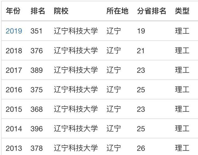 2024年遼寧科技大學(xué)全國(guó)排名-圖1