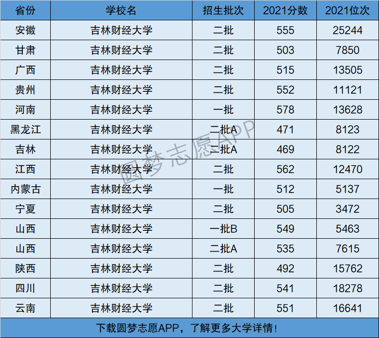 2024年吉林財經大學全國排名-圖1