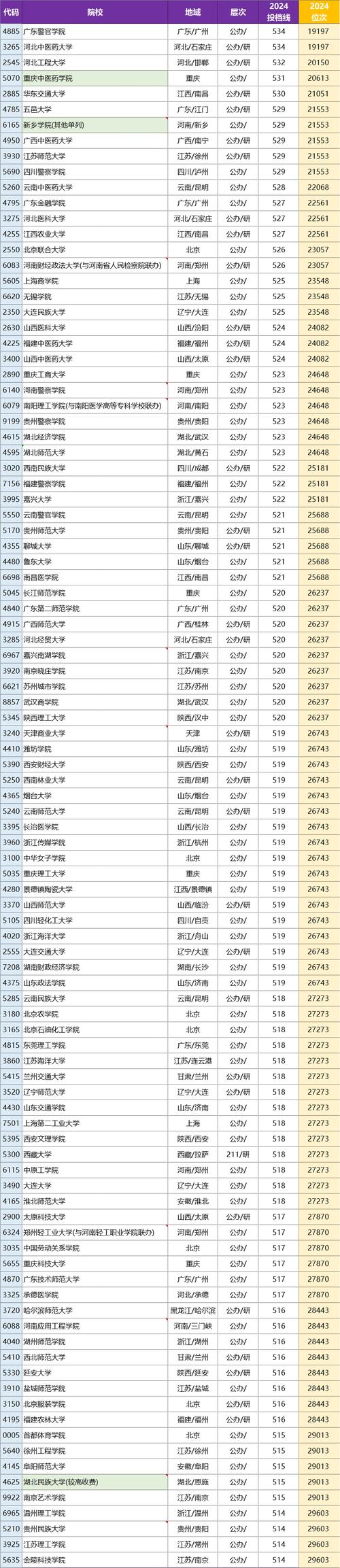2024年河南公辦二本學(xué)校排名及分?jǐn)?shù)線-圖1