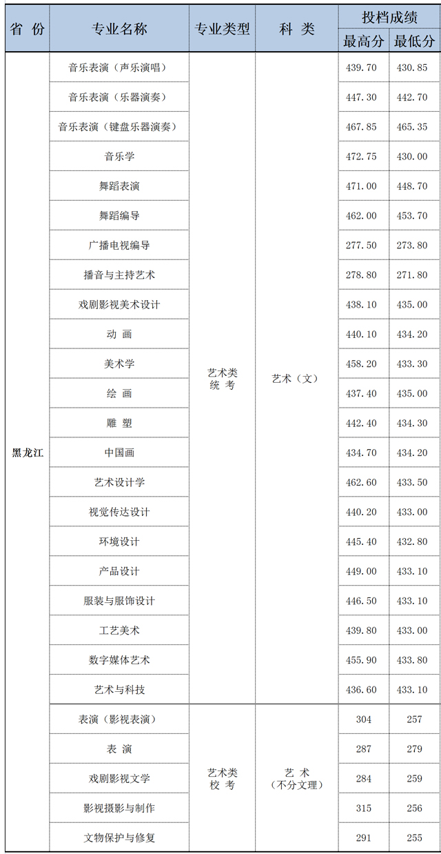 2024年大連藝術學院專科分數線-圖1