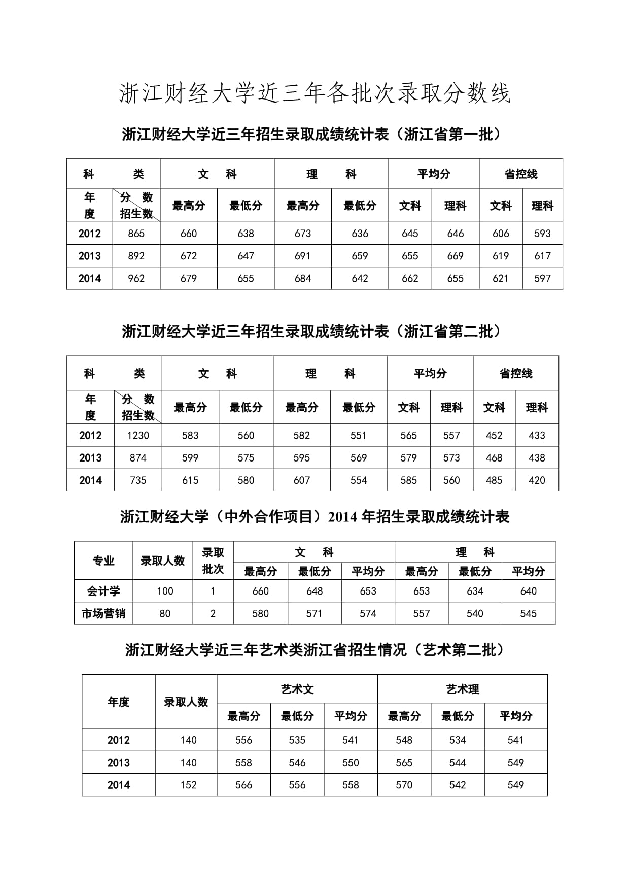 2024年浙江財經(jīng)大學錄取分數(shù)線-圖1
