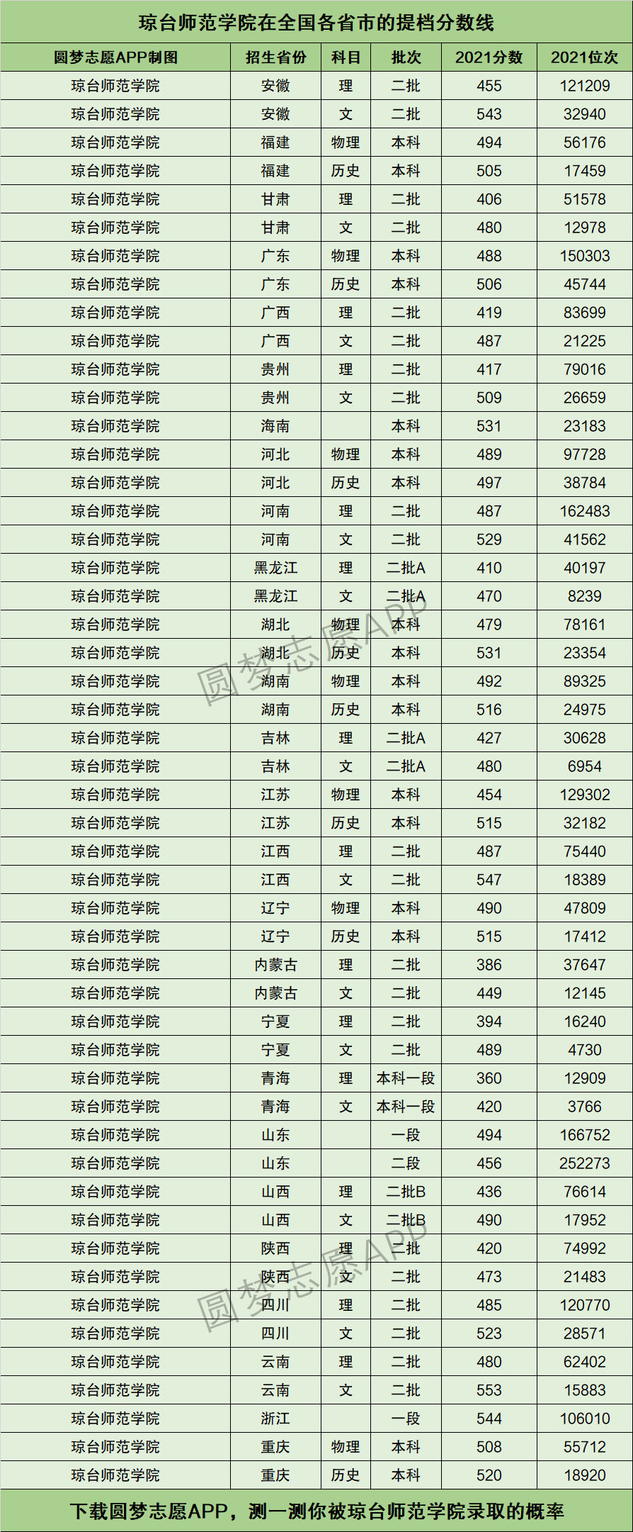 2024年瓊臺(tái)師范學(xué)院?？品?jǐn)?shù)線-圖1