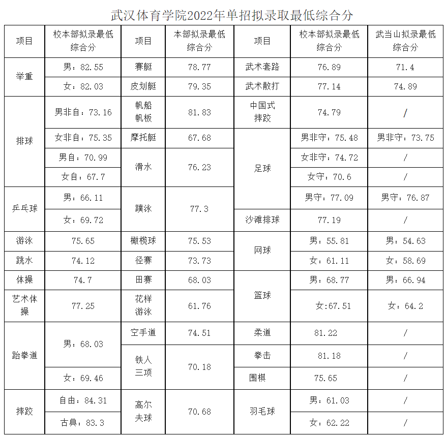 2024年武體體育生錄取分數線-圖1