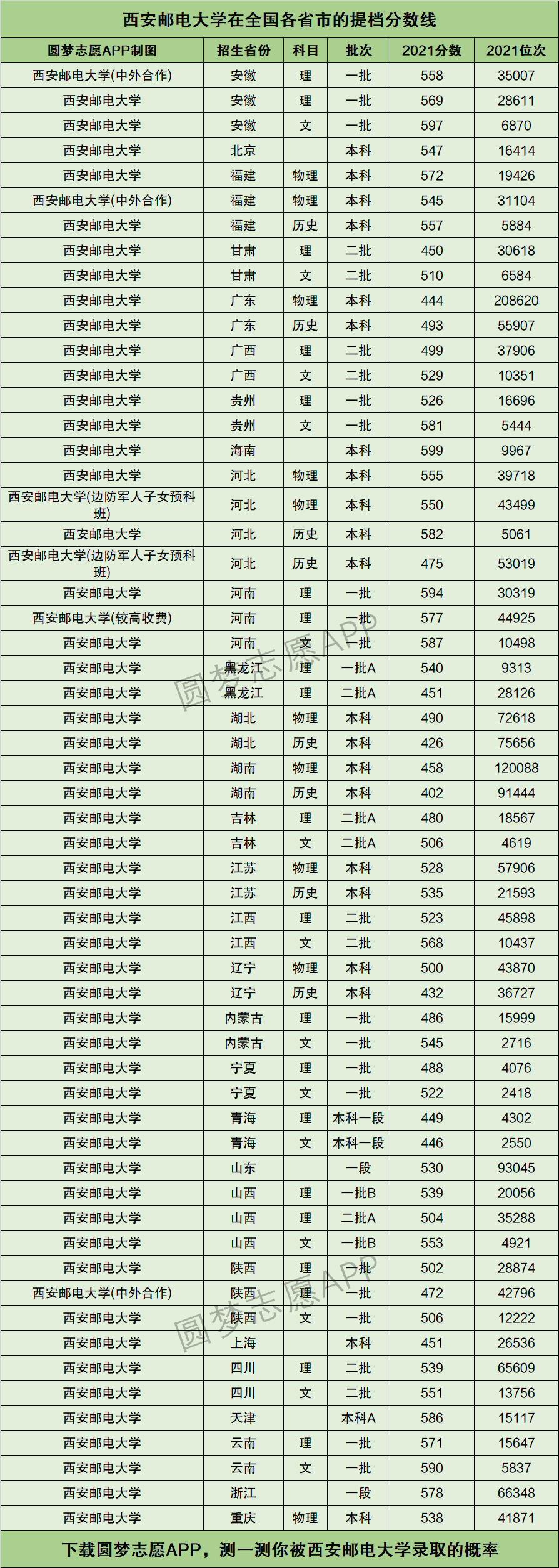 2024年西安郵電大學(xué)全國排名-圖1