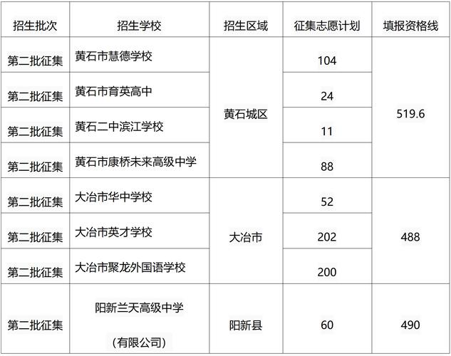 2024年黃石高中排名一覽表-圖1