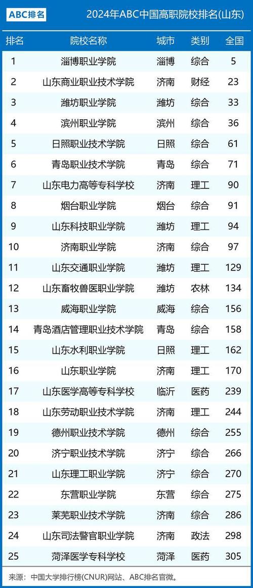 2024年山東雙高計劃專科學校排名-圖1