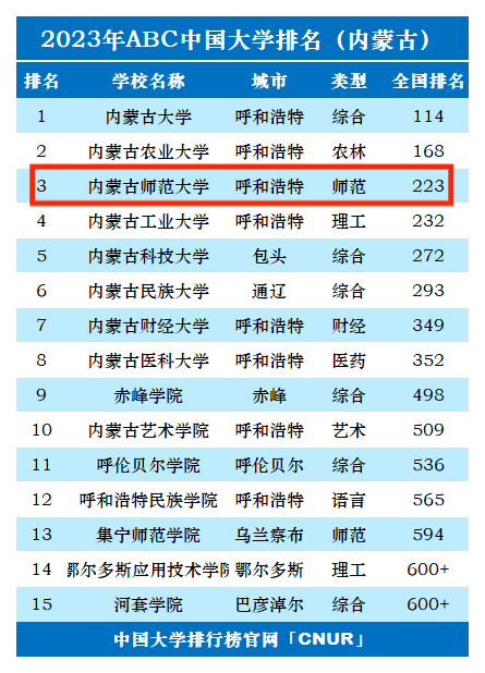 2024年內(nèi)蒙古師范大學(xué)全國排名-圖1