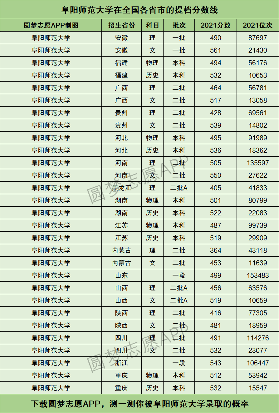 2024年阜陽師范大學排名-圖1