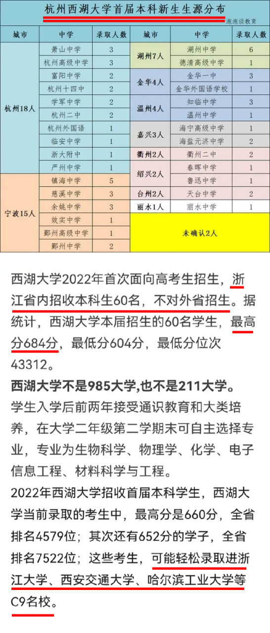 2024年西湖大學錄取分數線-圖1