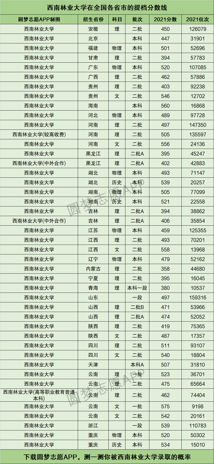 2024年西南林業大學錄取分數線-圖1