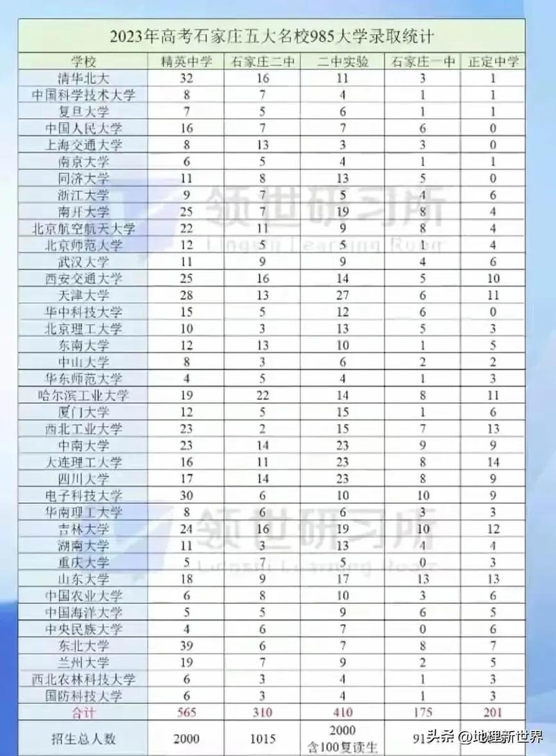 2024年石家莊二中全國排名-圖1