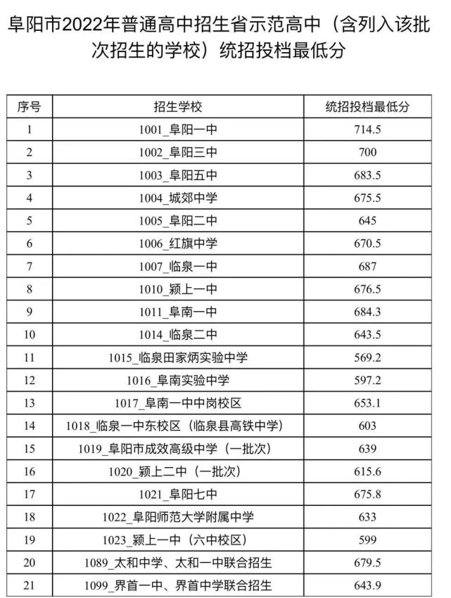 2024年臨泉一中錄取分數線-圖1