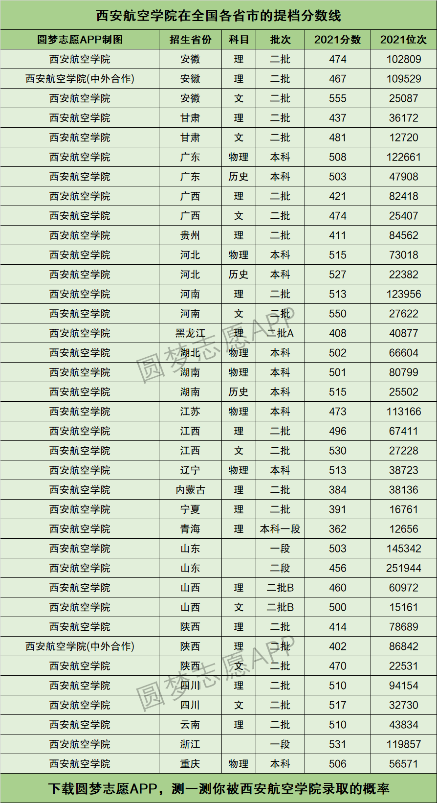 2024年西安航空學院分數線-圖1