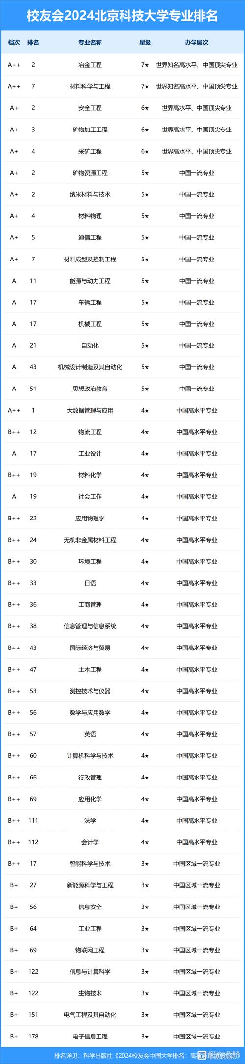 2024年北京科技大學(xué)排名全國幾位-圖1