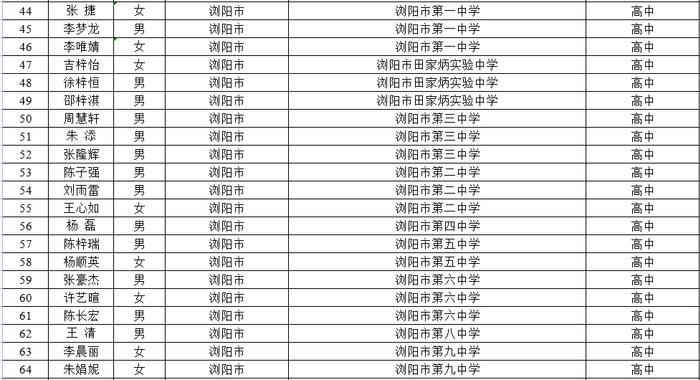 2024年瀏陽市高中排名一覽表-圖1