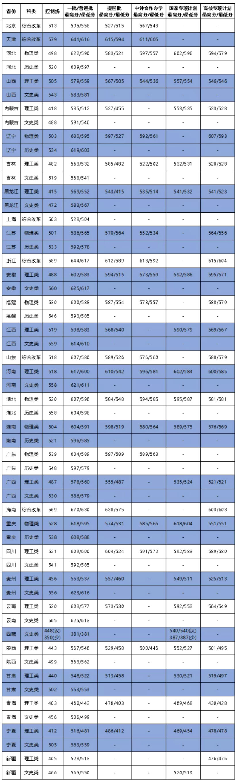 2024年大連海事大學(xué)錄取分?jǐn)?shù)線(xiàn)-圖1
