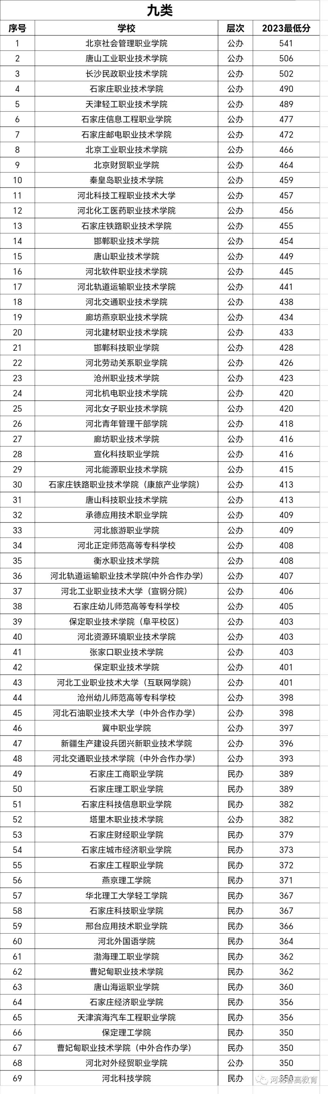2024年河北省單招學校排名及錄取成績-圖1
