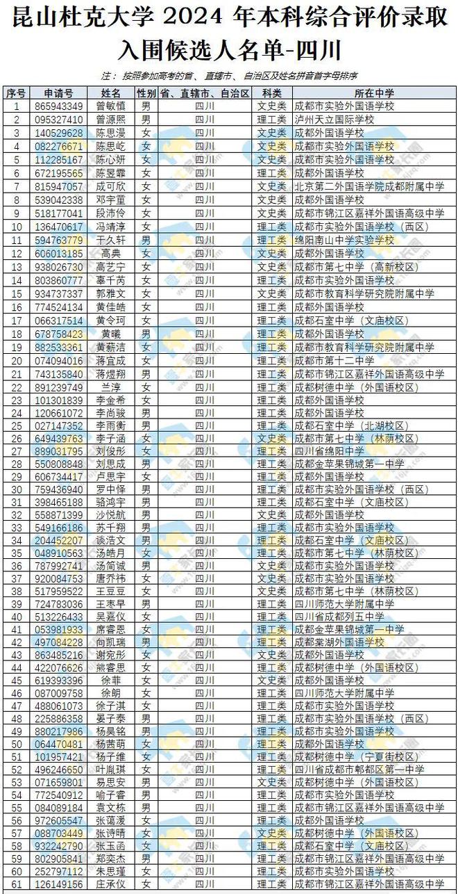 2024年昆山杜克大學(xué)錄取條件分?jǐn)?shù)線-圖1