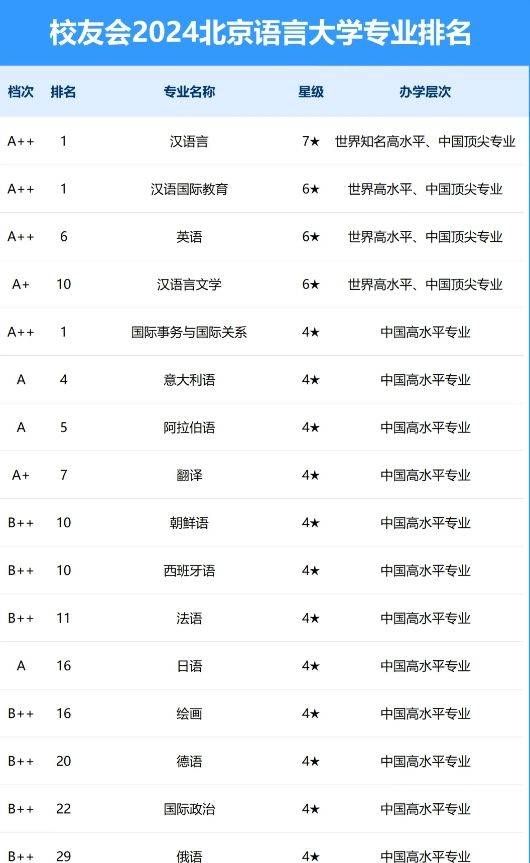 2024年北京語(yǔ)言大學(xué)排名-圖1