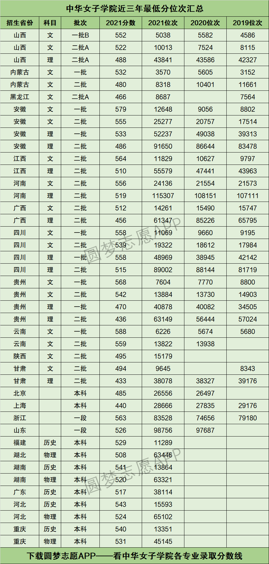 2024年中華女子學(xué)院分?jǐn)?shù)線-圖1