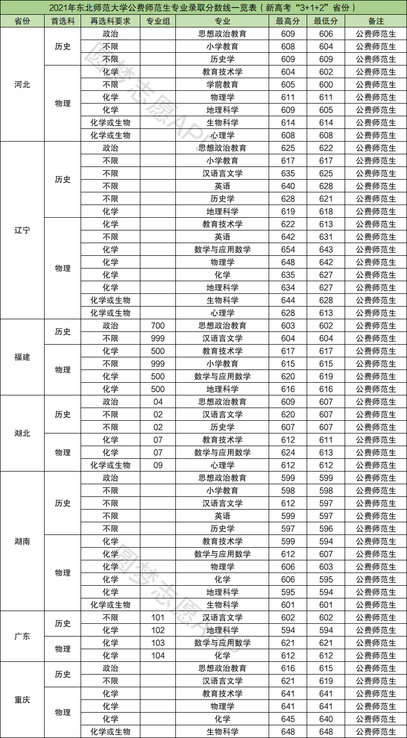 2024年東北師范大學公費師范生錄取分數線-圖1