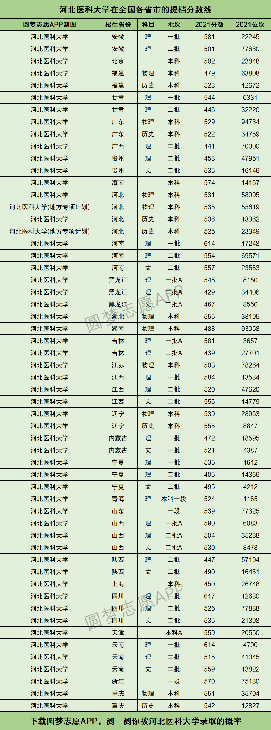2024年河北醫科大學錄取分數線-圖1