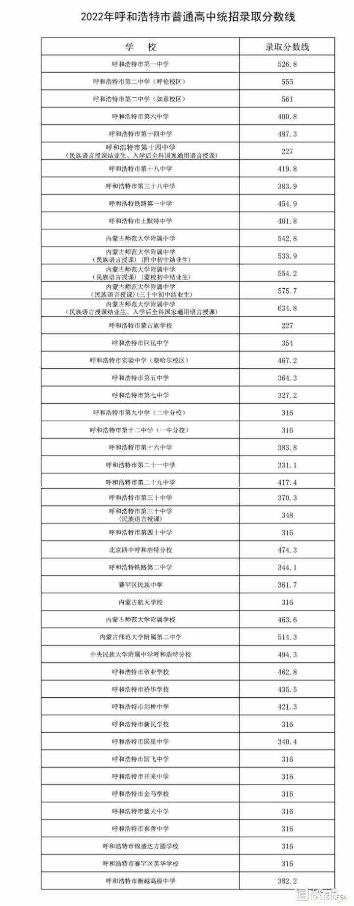 2024年內(nèi)蒙古電力學校分數(shù)線-圖1