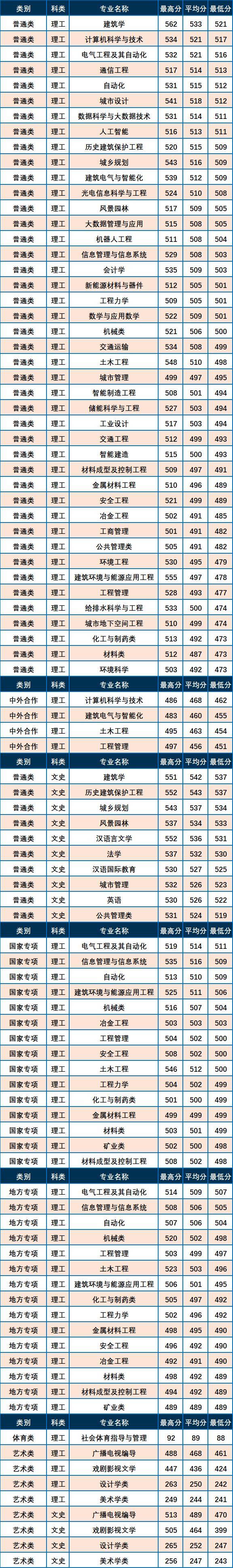 2024年西安建筑科技大學分數線-圖1