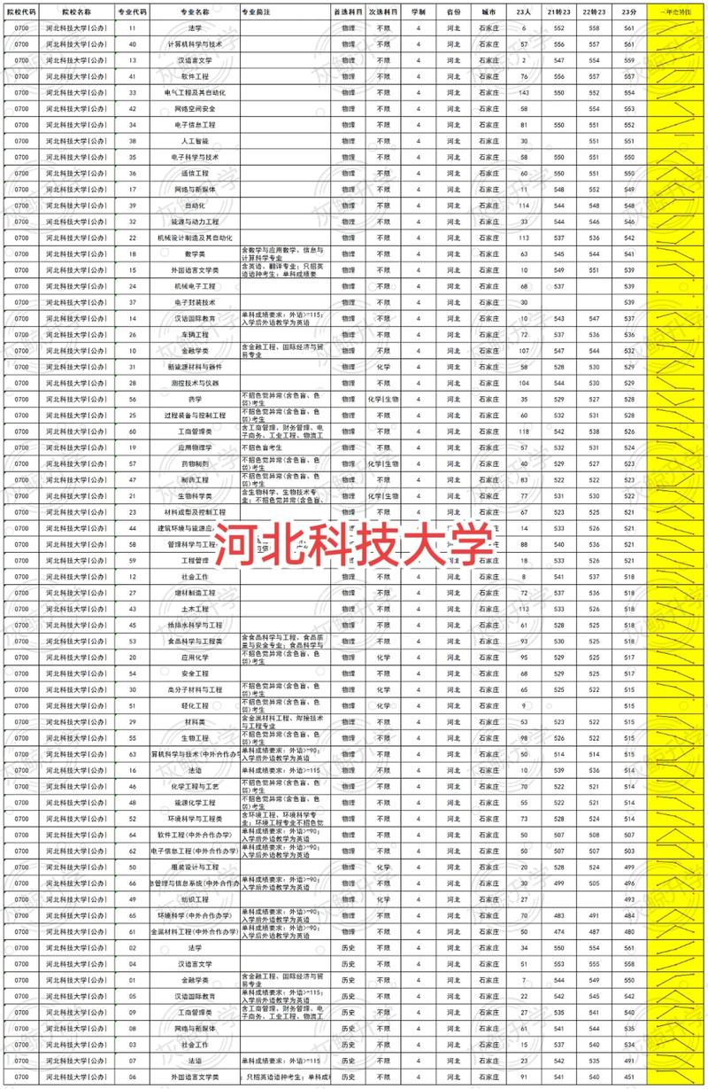 2024年河北科技大學專科錄取分數線-圖1