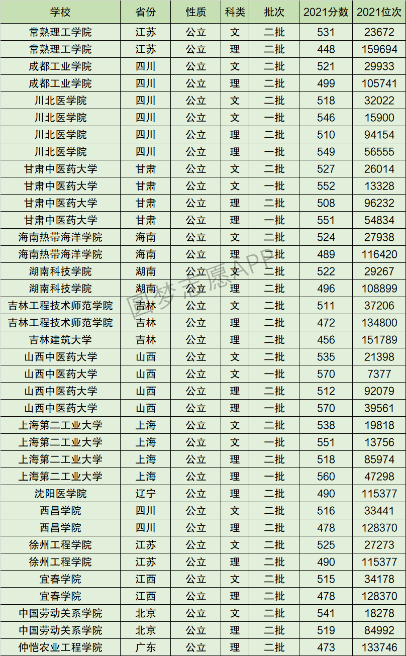 2024年成都工業(yè)學(xué)院全國(guó)排名-圖1
