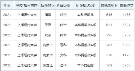 2024年上海紐約大學錄取分數線-圖1