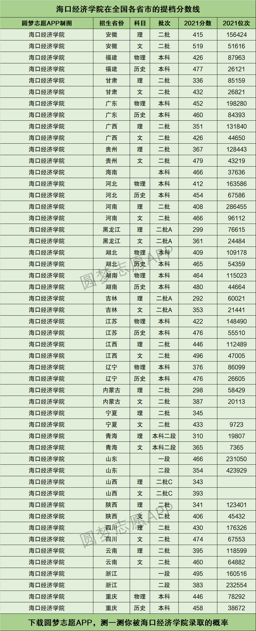 2024年海口經濟學院專科分數線-圖1
