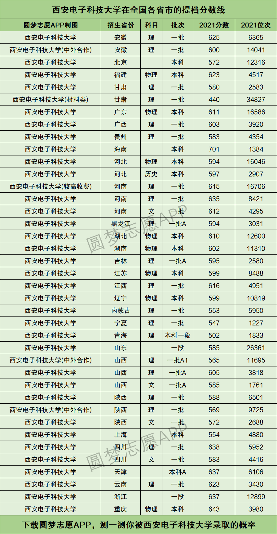 2024年西安電子科技大學分數線-圖1