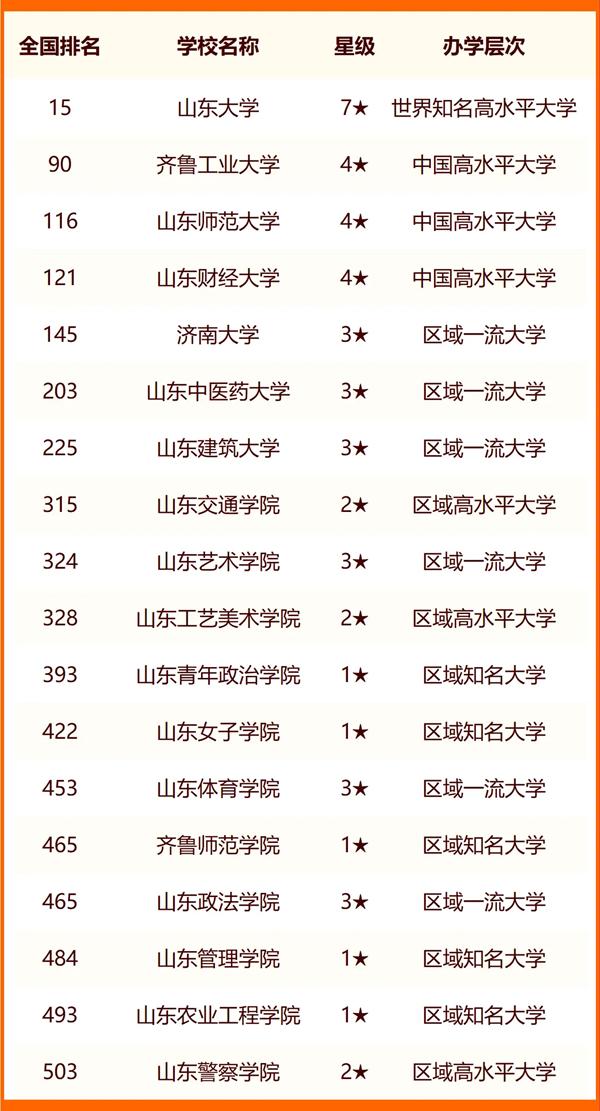 2024年濟南大學排名全國第幾位-圖1