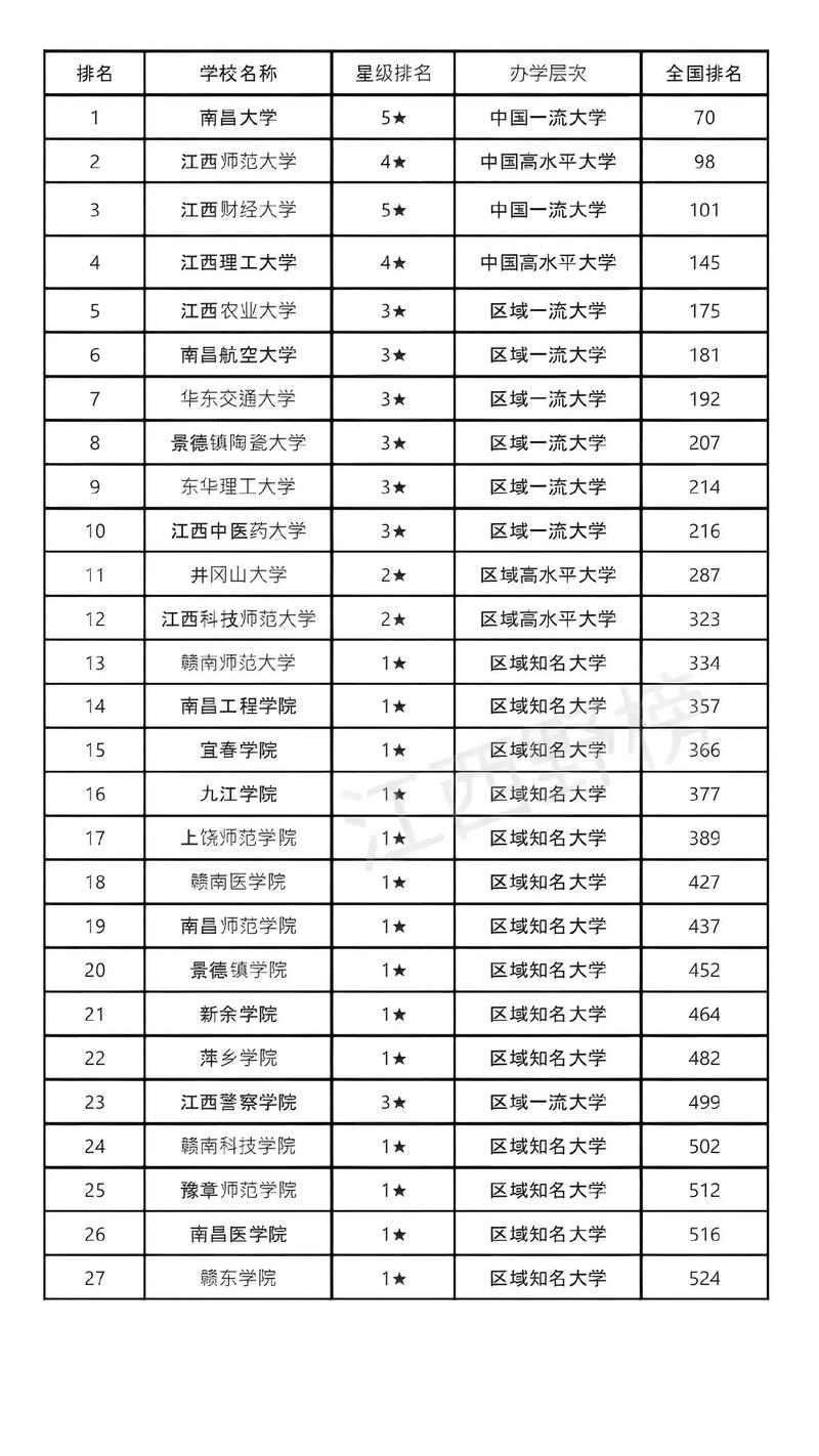 2024年江西中醫(yī)藥大學(xué)排名-圖1