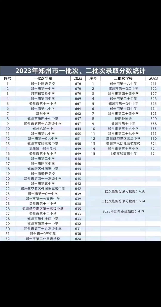 2024商丘市一中國(guó)際班分?jǐn)?shù)線-圖1