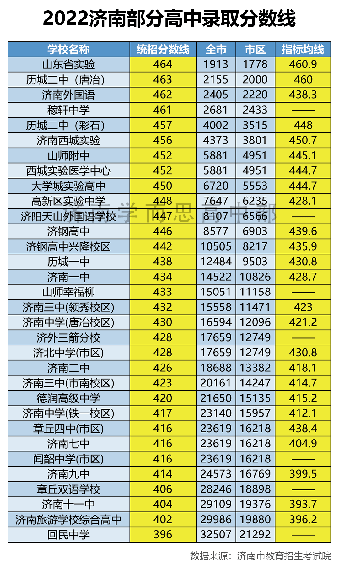 2024年濟南十大重點高中排名-圖1