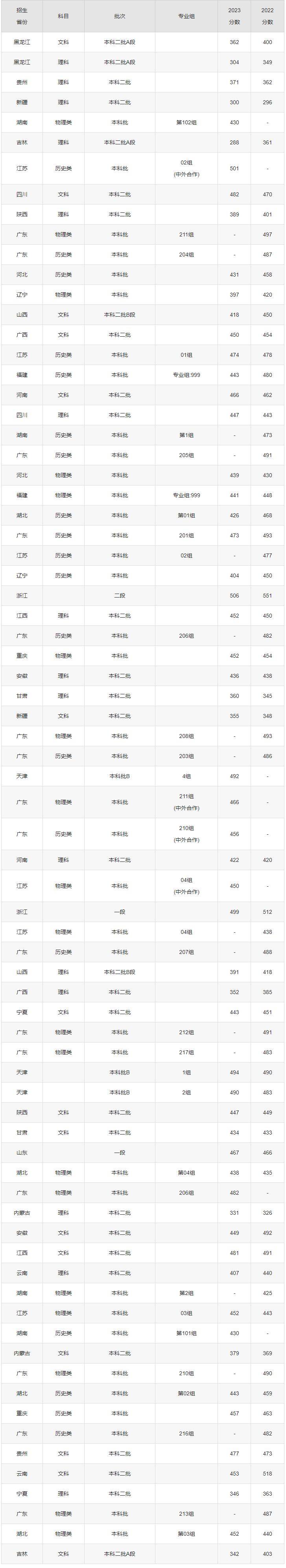 2024年吉林外國語大學(xué)排名-圖1