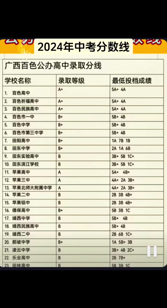 2024年百色市高考成績排名-圖1