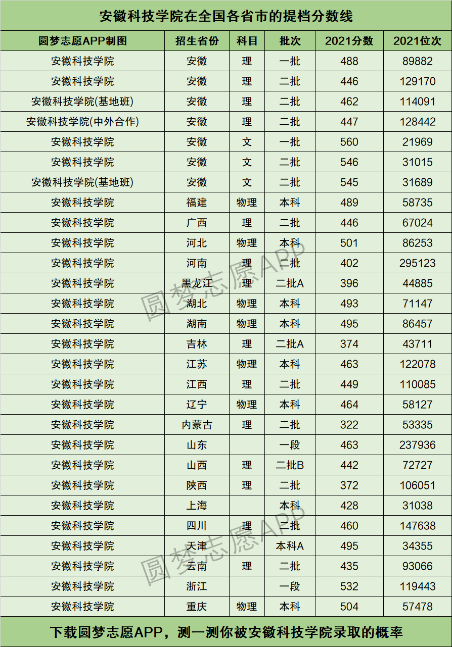 2024年安徽科技學院排名-圖1