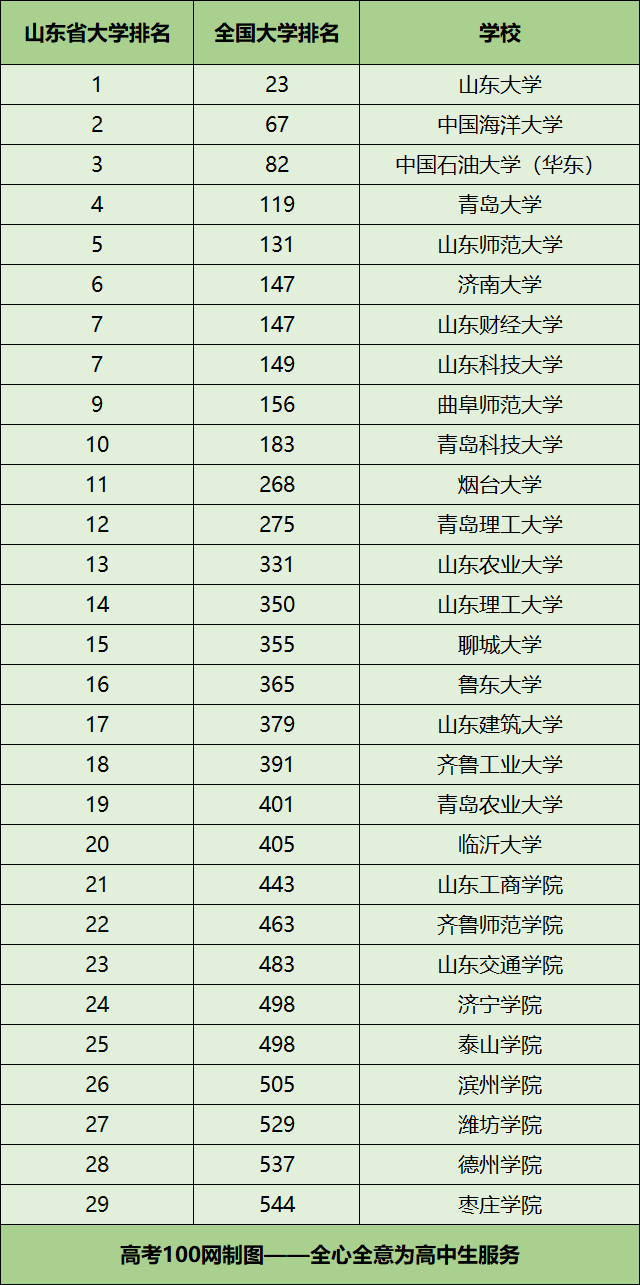 2024年山東交通學院全國排名-圖1