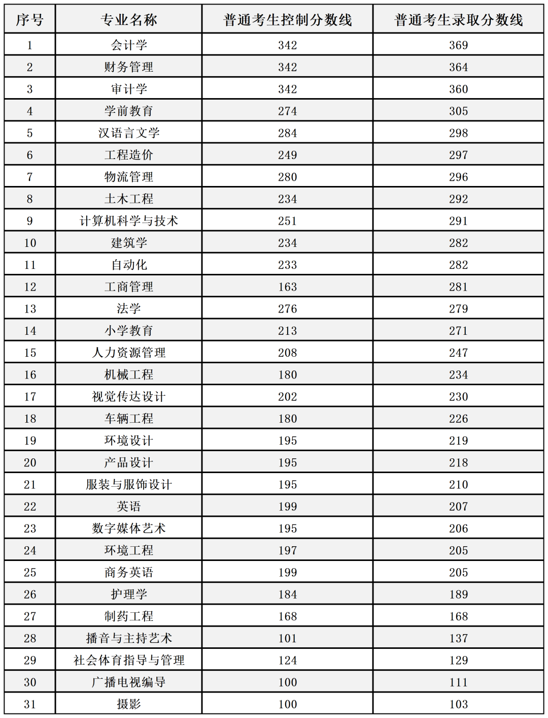2024年燕京理工學(xué)院錄取分?jǐn)?shù)線-圖1