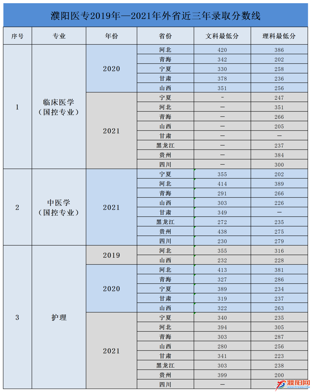 2024年濮陽醫學高等專科學校分數線-圖1