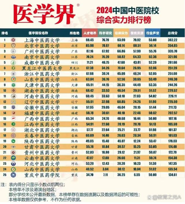 2024年山東醫學院校大學排名-圖1