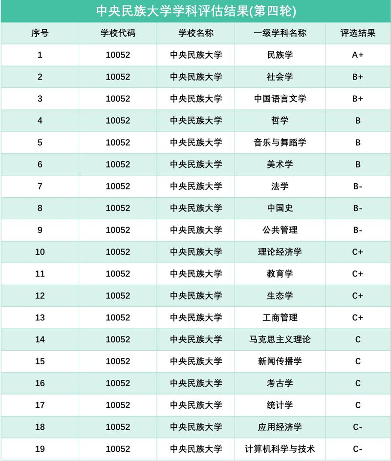 中央民族大學學科評估-圖1